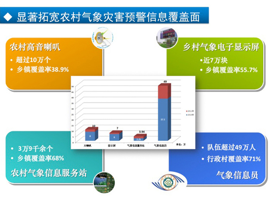 显著拓宽农村气象灾害预警信息覆盖面_中国气象局